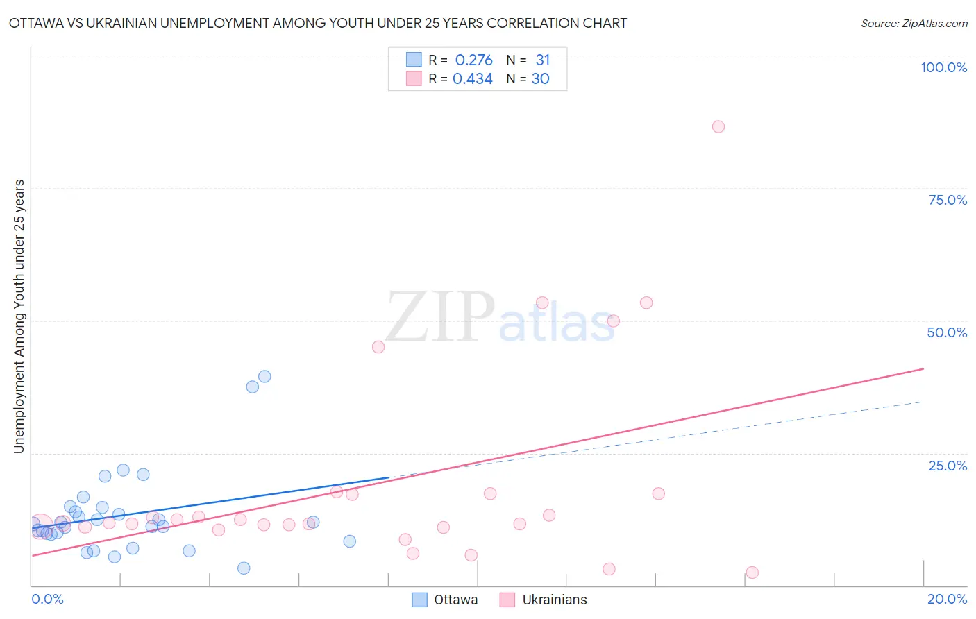 Ottawa vs Ukrainian Unemployment Among Youth under 25 years