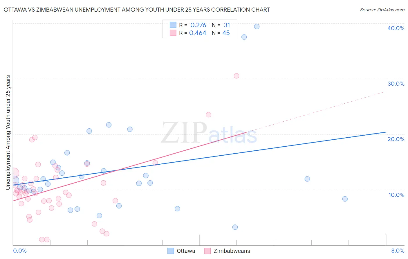 Ottawa vs Zimbabwean Unemployment Among Youth under 25 years