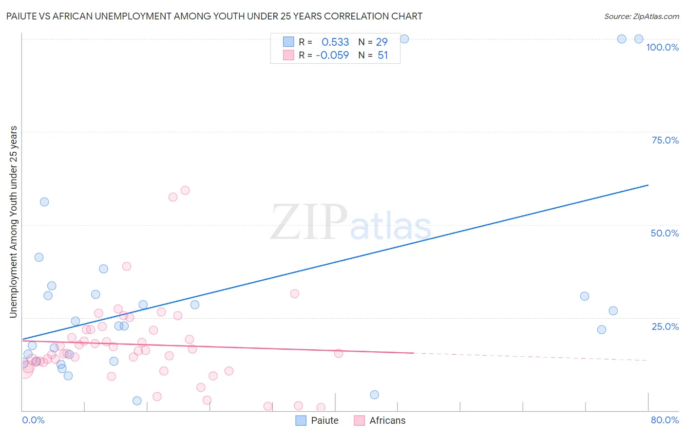 Paiute vs African Unemployment Among Youth under 25 years