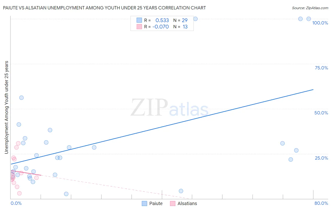 Paiute vs Alsatian Unemployment Among Youth under 25 years