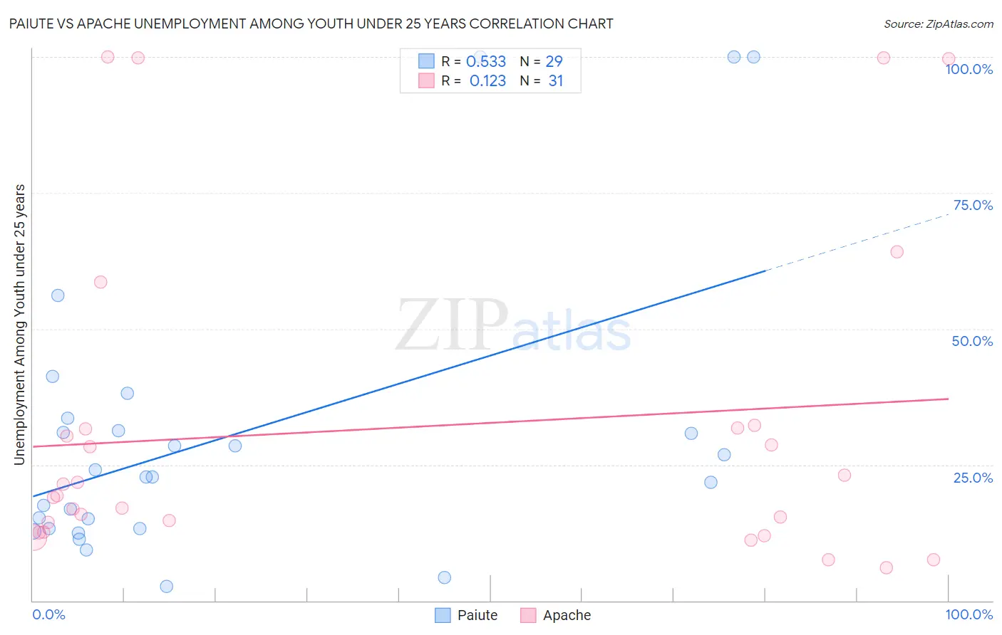 Paiute vs Apache Unemployment Among Youth under 25 years