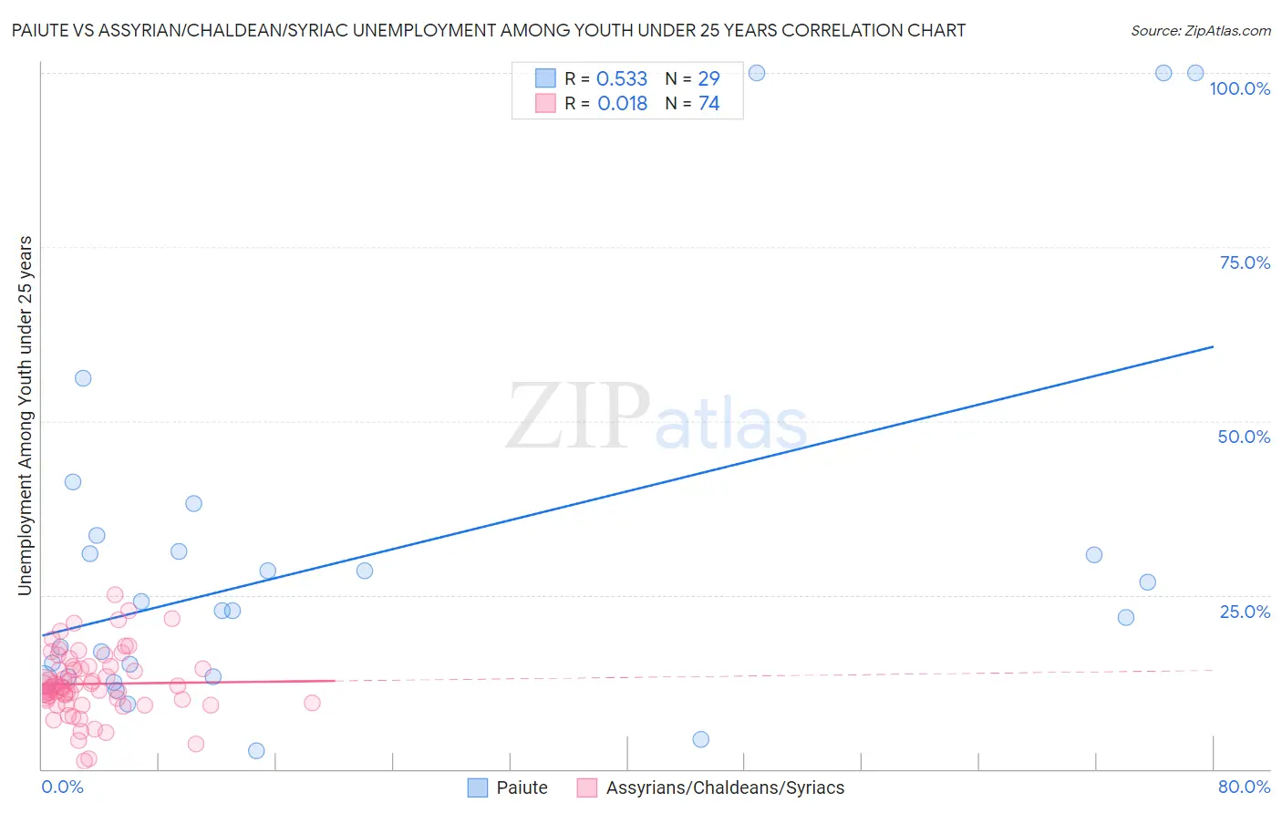 Paiute vs Assyrian/Chaldean/Syriac Unemployment Among Youth under 25 years