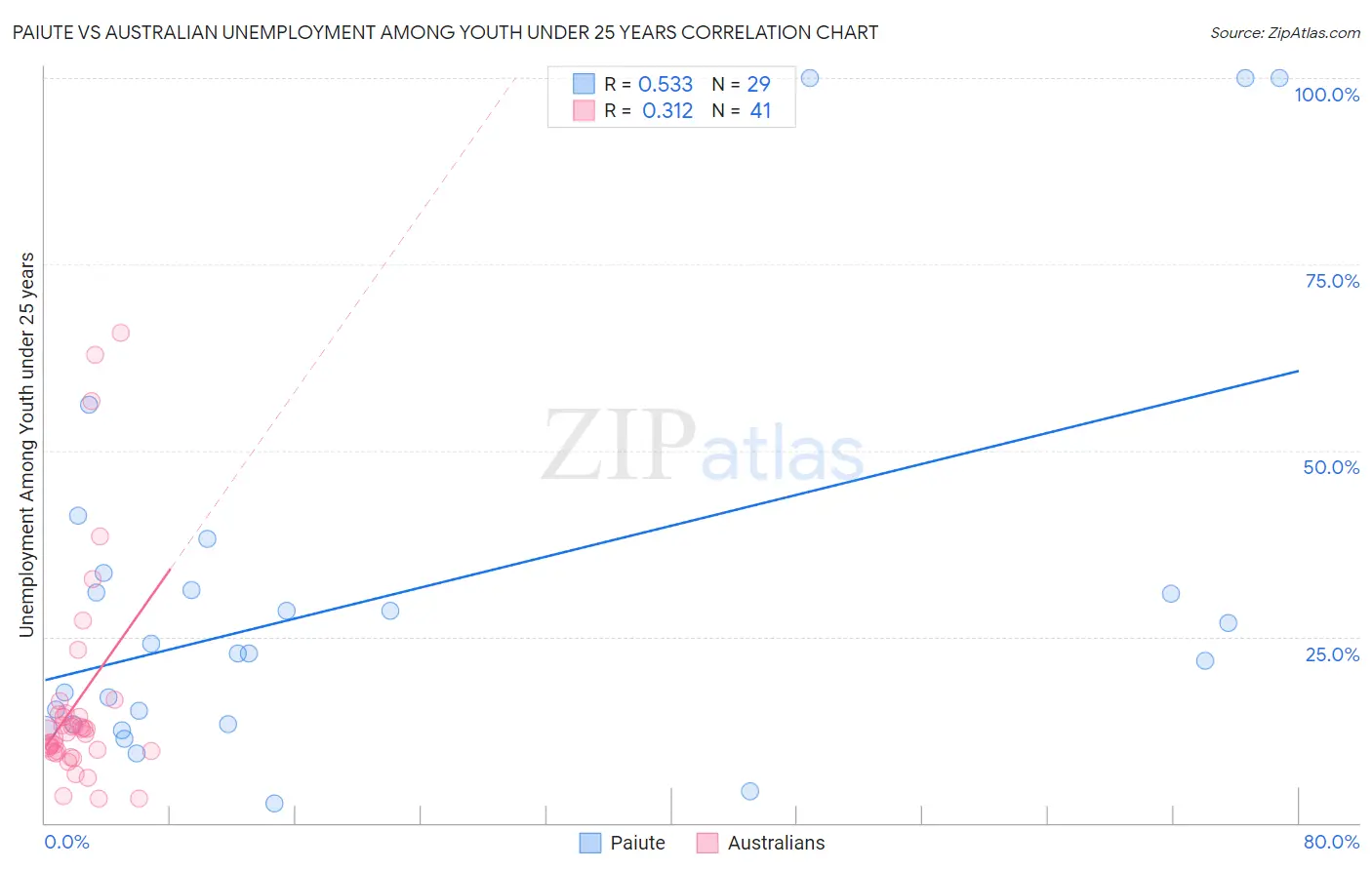 Paiute vs Australian Unemployment Among Youth under 25 years