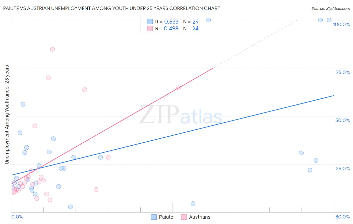 Paiute vs Austrian Unemployment Among Youth under 25 years