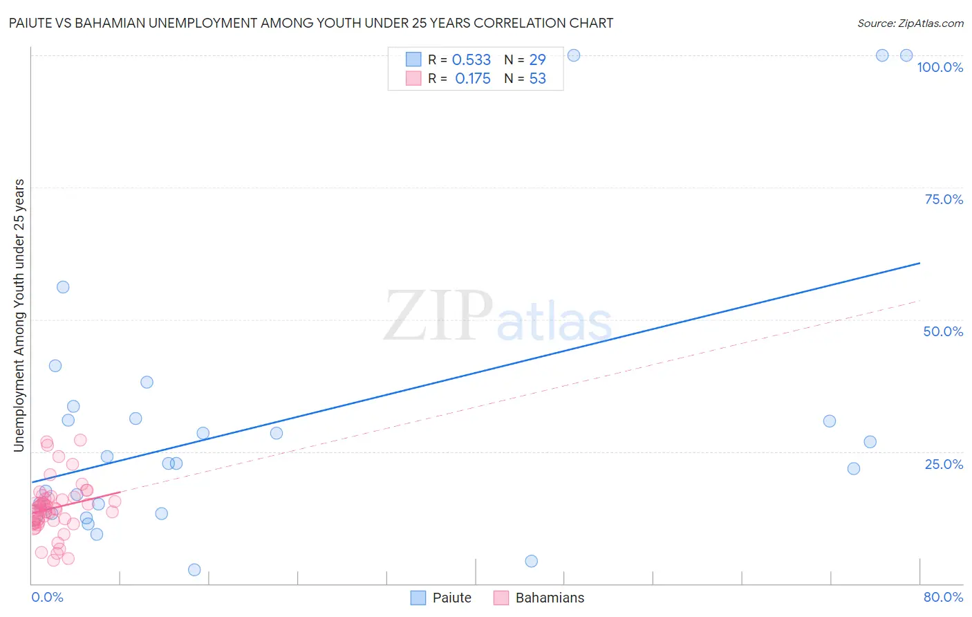 Paiute vs Bahamian Unemployment Among Youth under 25 years