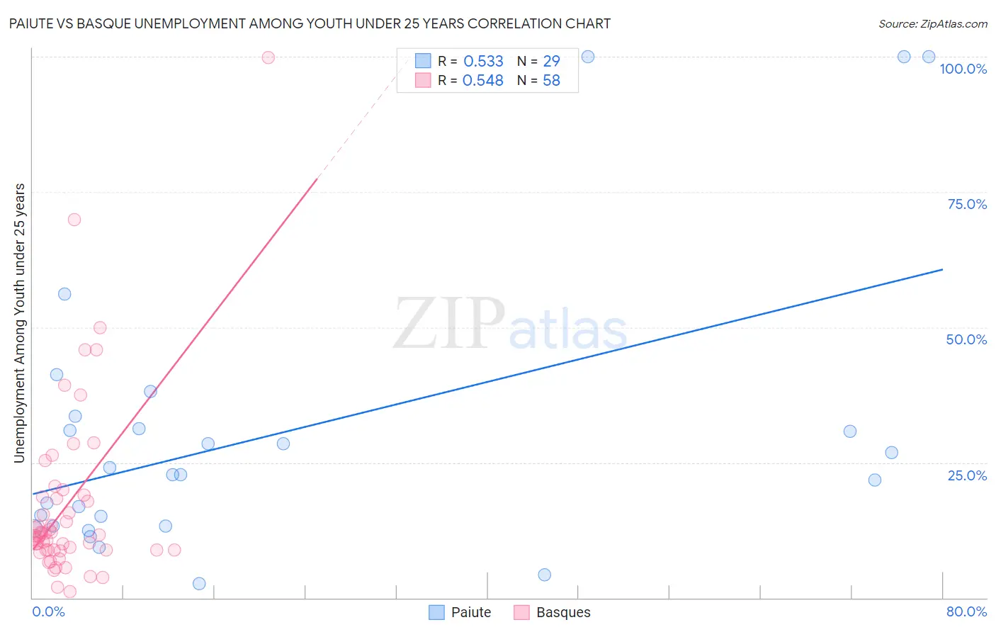 Paiute vs Basque Unemployment Among Youth under 25 years