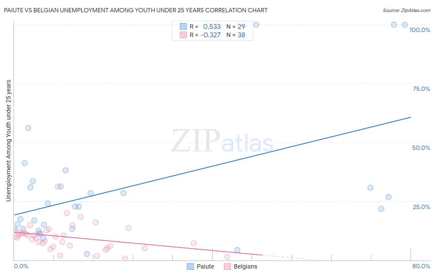 Paiute vs Belgian Unemployment Among Youth under 25 years
