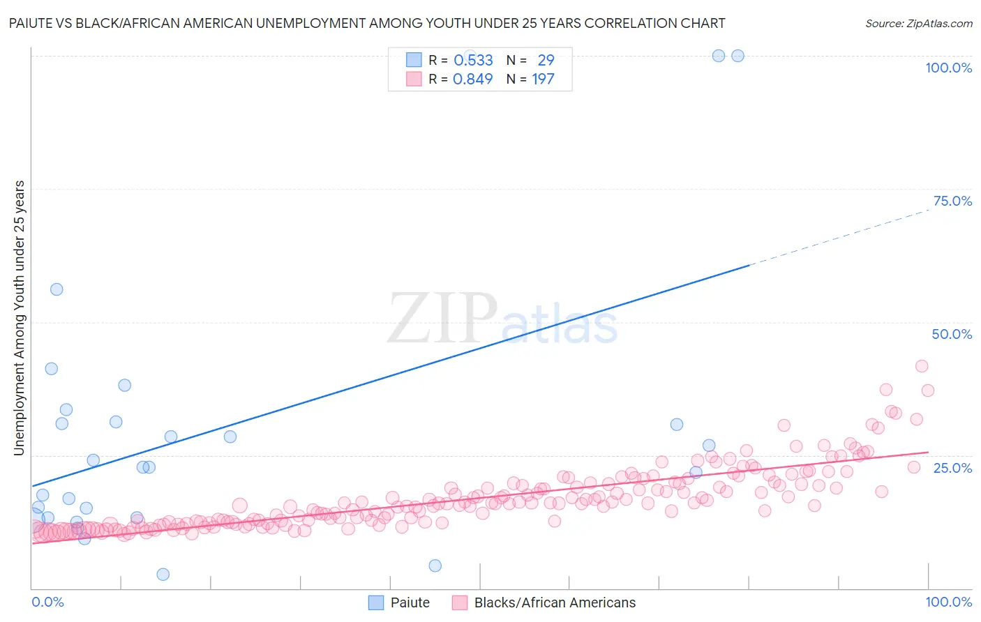 Paiute vs Black/African American Unemployment Among Youth under 25 years