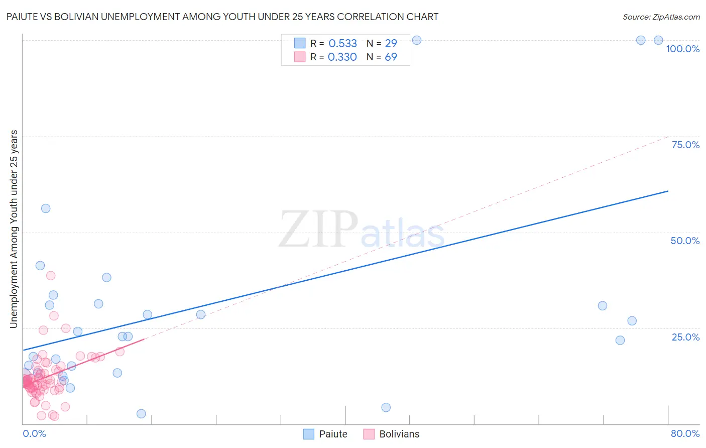 Paiute vs Bolivian Unemployment Among Youth under 25 years