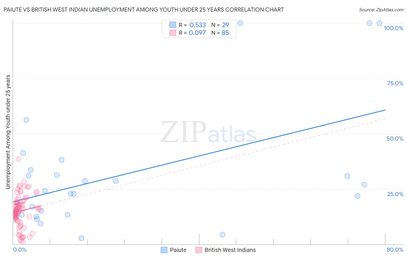 Paiute vs British West Indian Unemployment Among Youth under 25 years