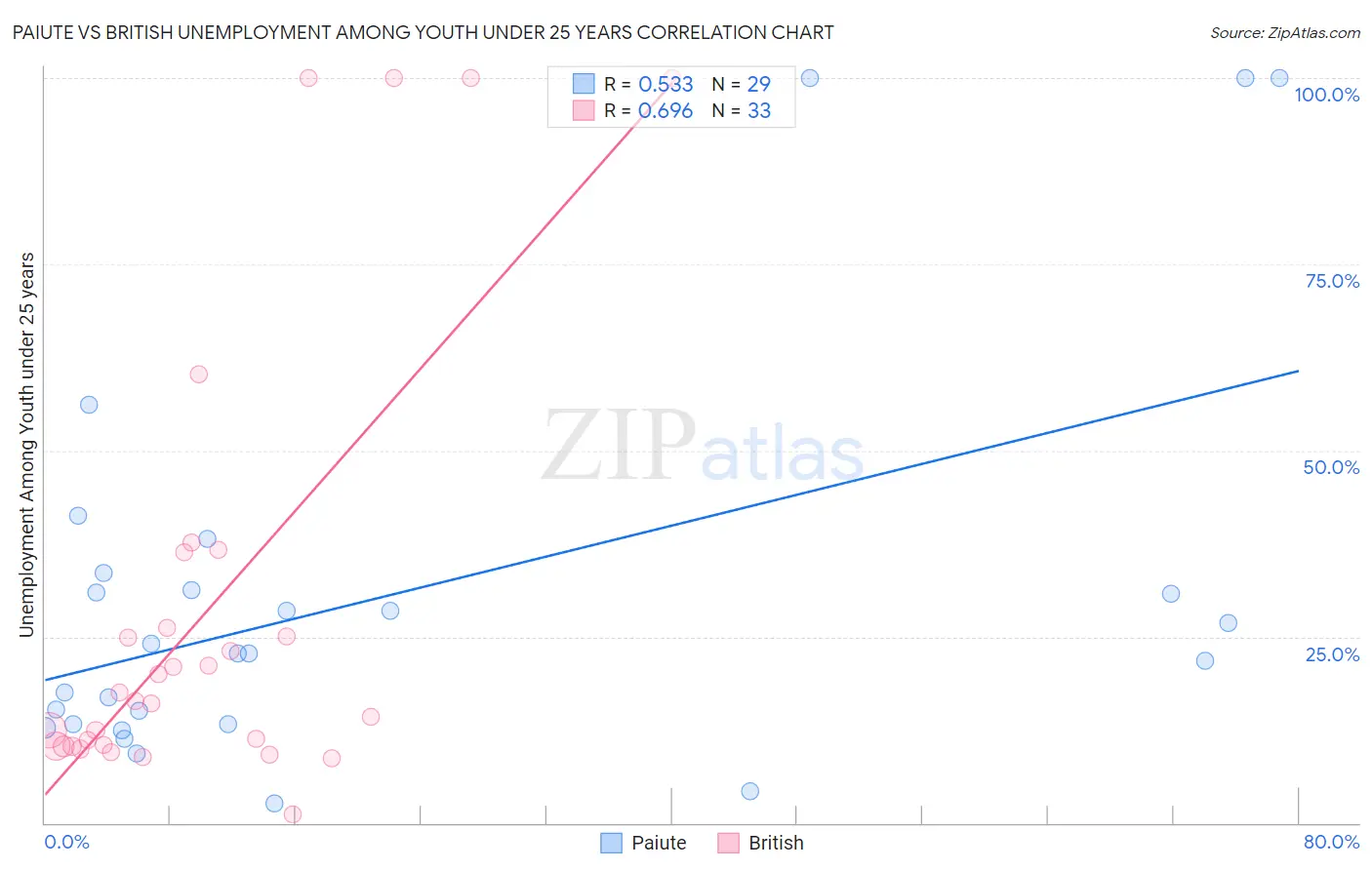 Paiute vs British Unemployment Among Youth under 25 years