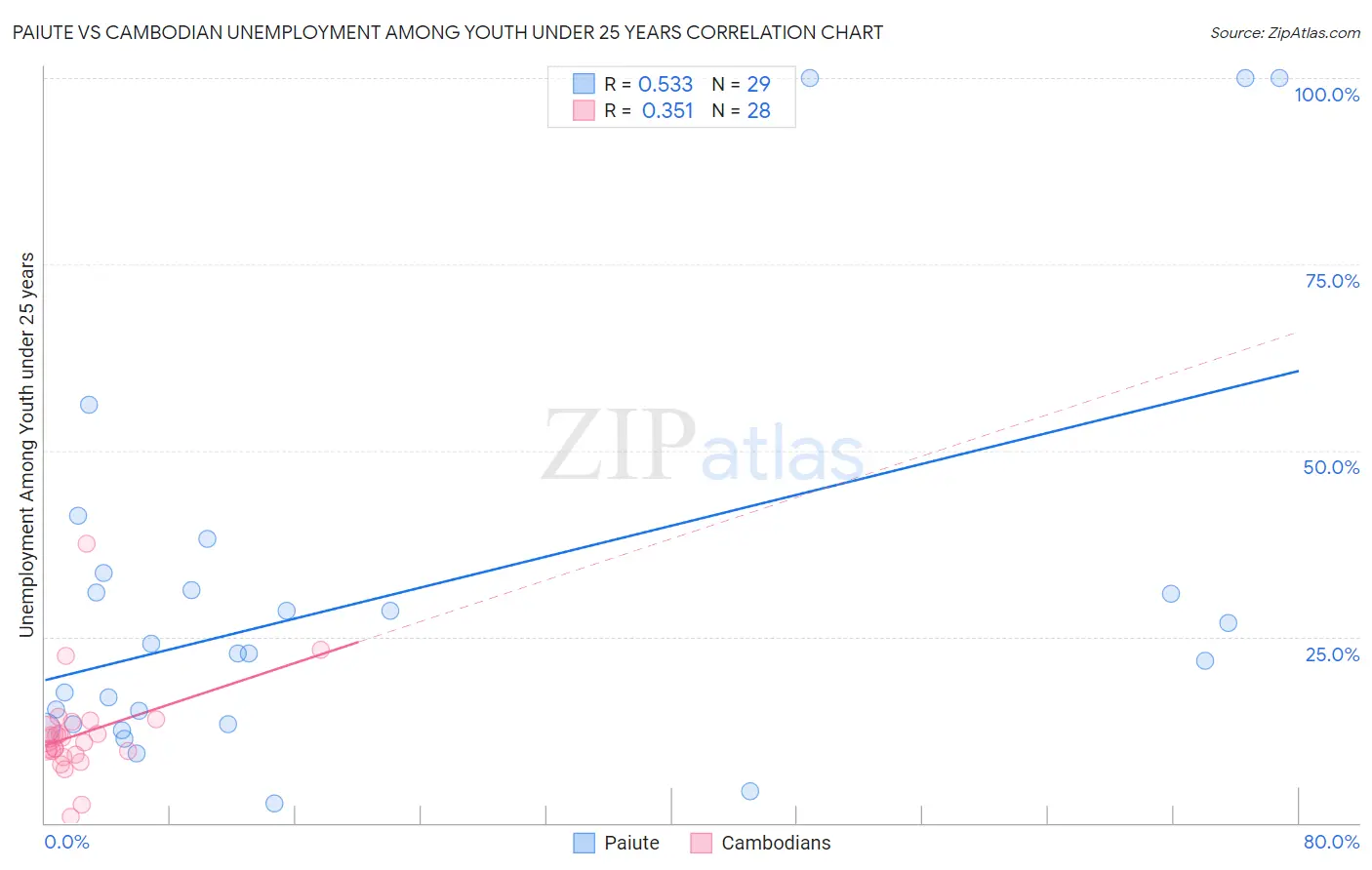 Paiute vs Cambodian Unemployment Among Youth under 25 years