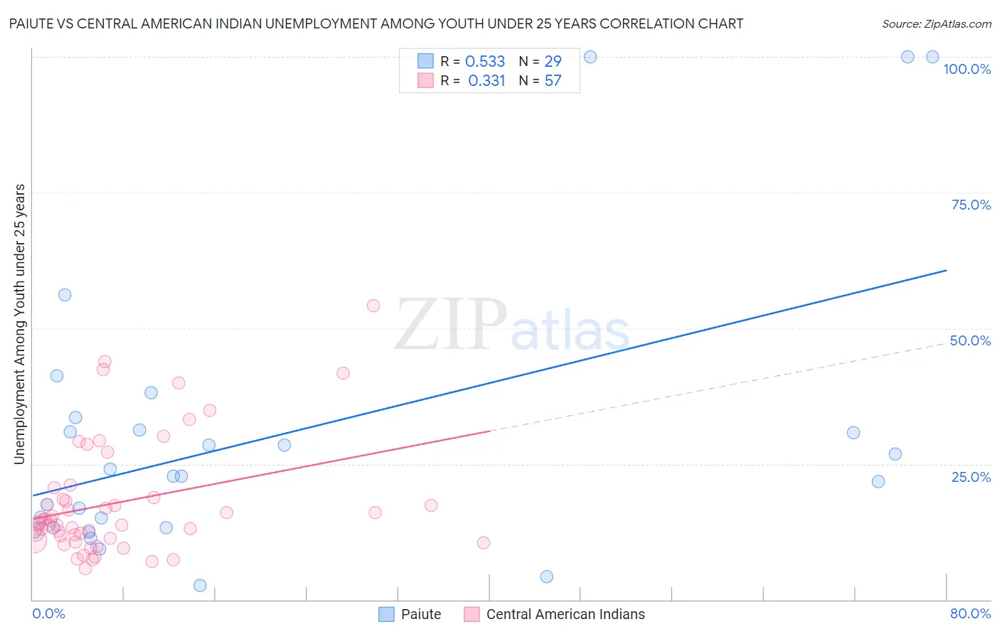 Paiute vs Central American Indian Unemployment Among Youth under 25 years