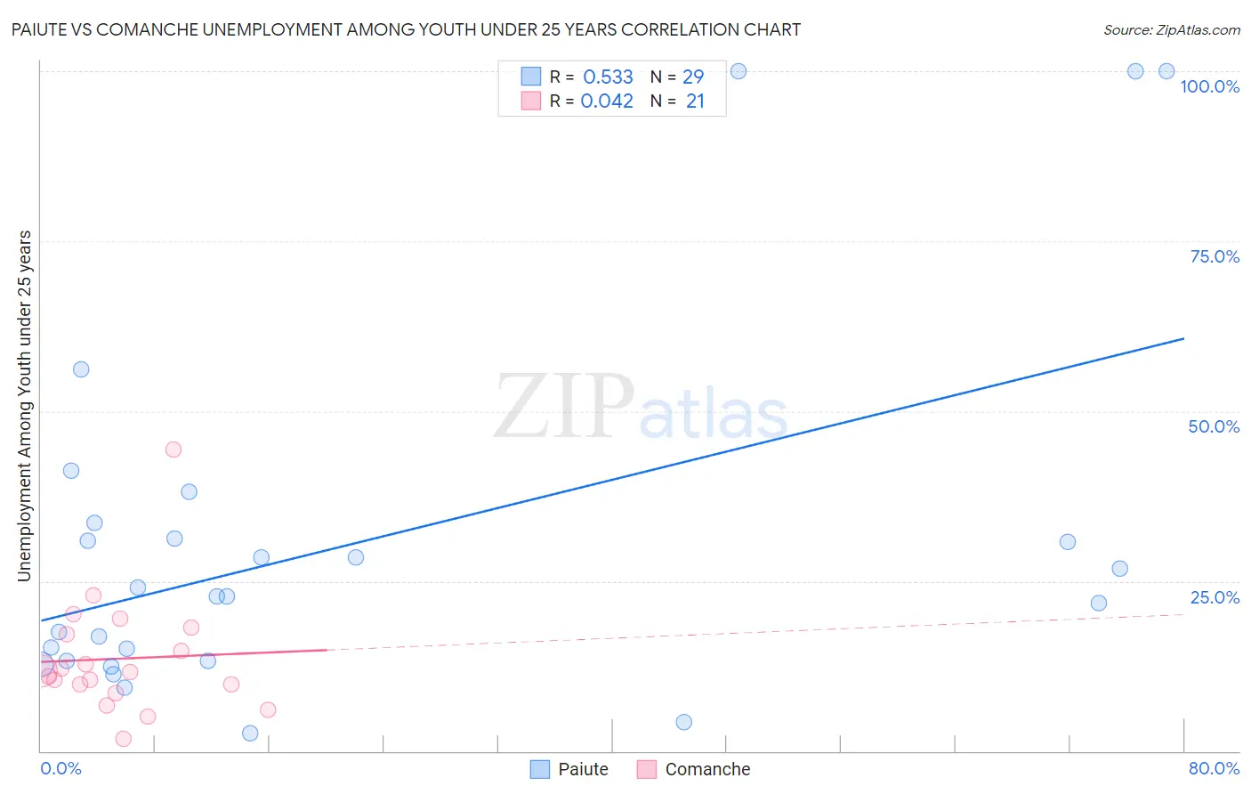 Paiute vs Comanche Unemployment Among Youth under 25 years