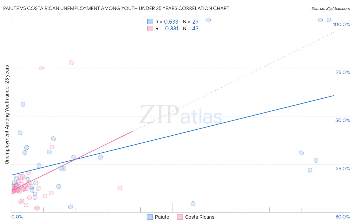 Paiute vs Costa Rican Unemployment Among Youth under 25 years