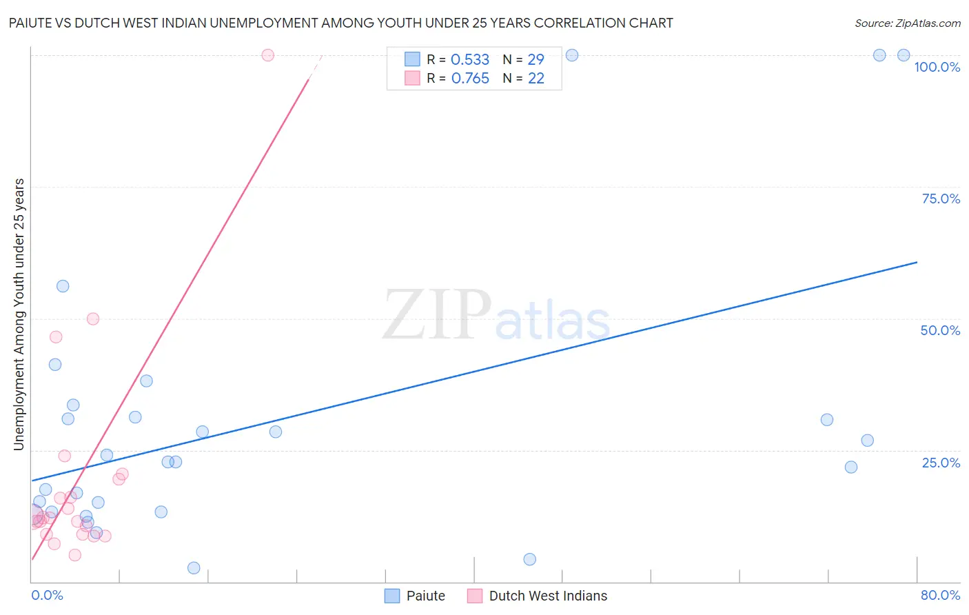 Paiute vs Dutch West Indian Unemployment Among Youth under 25 years