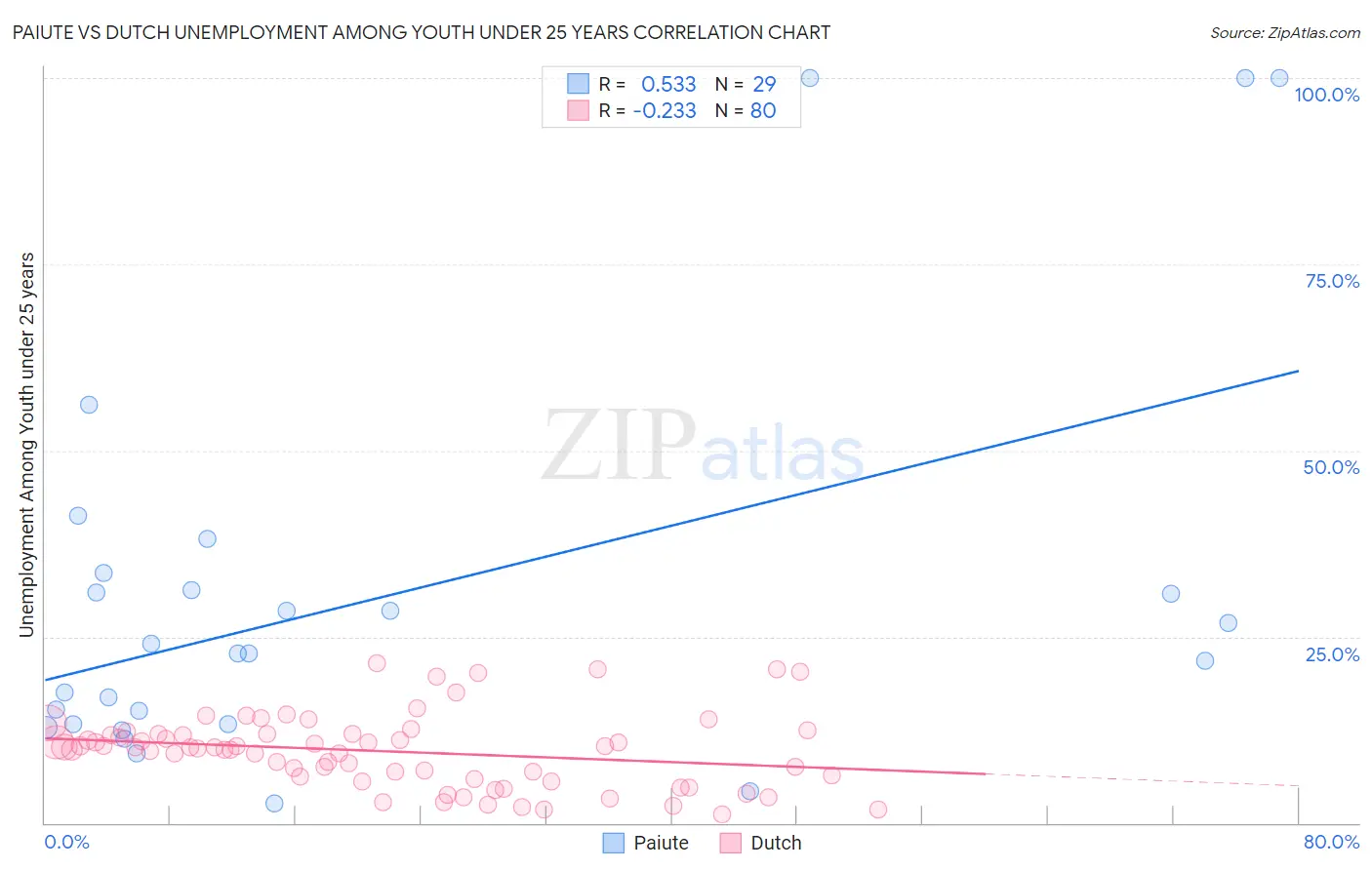 Paiute vs Dutch Unemployment Among Youth under 25 years