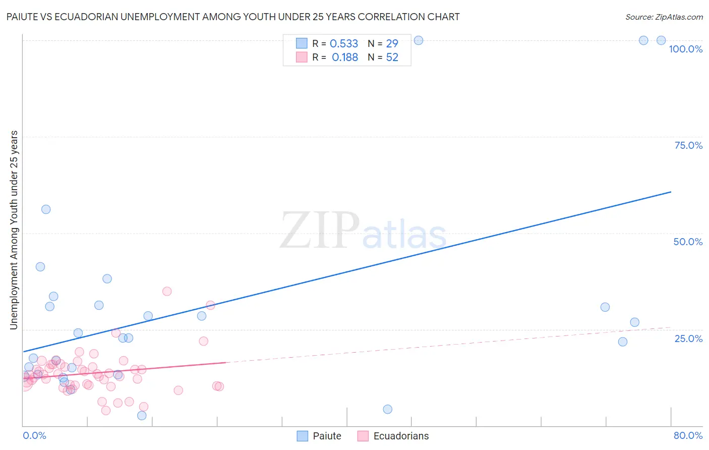 Paiute vs Ecuadorian Unemployment Among Youth under 25 years