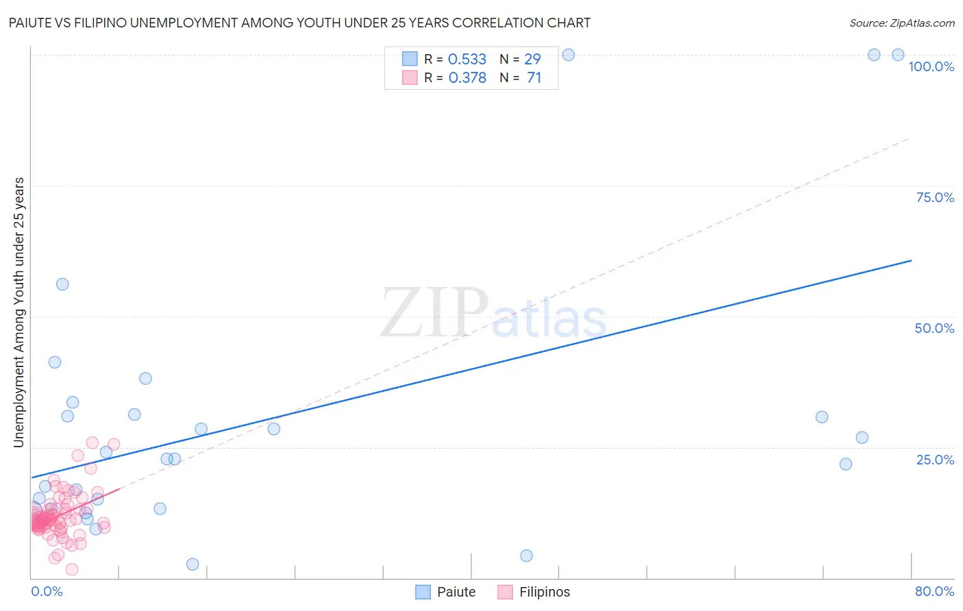 Paiute vs Filipino Unemployment Among Youth under 25 years