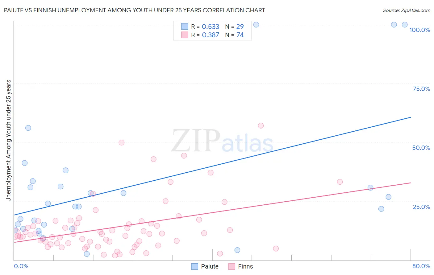 Paiute vs Finnish Unemployment Among Youth under 25 years