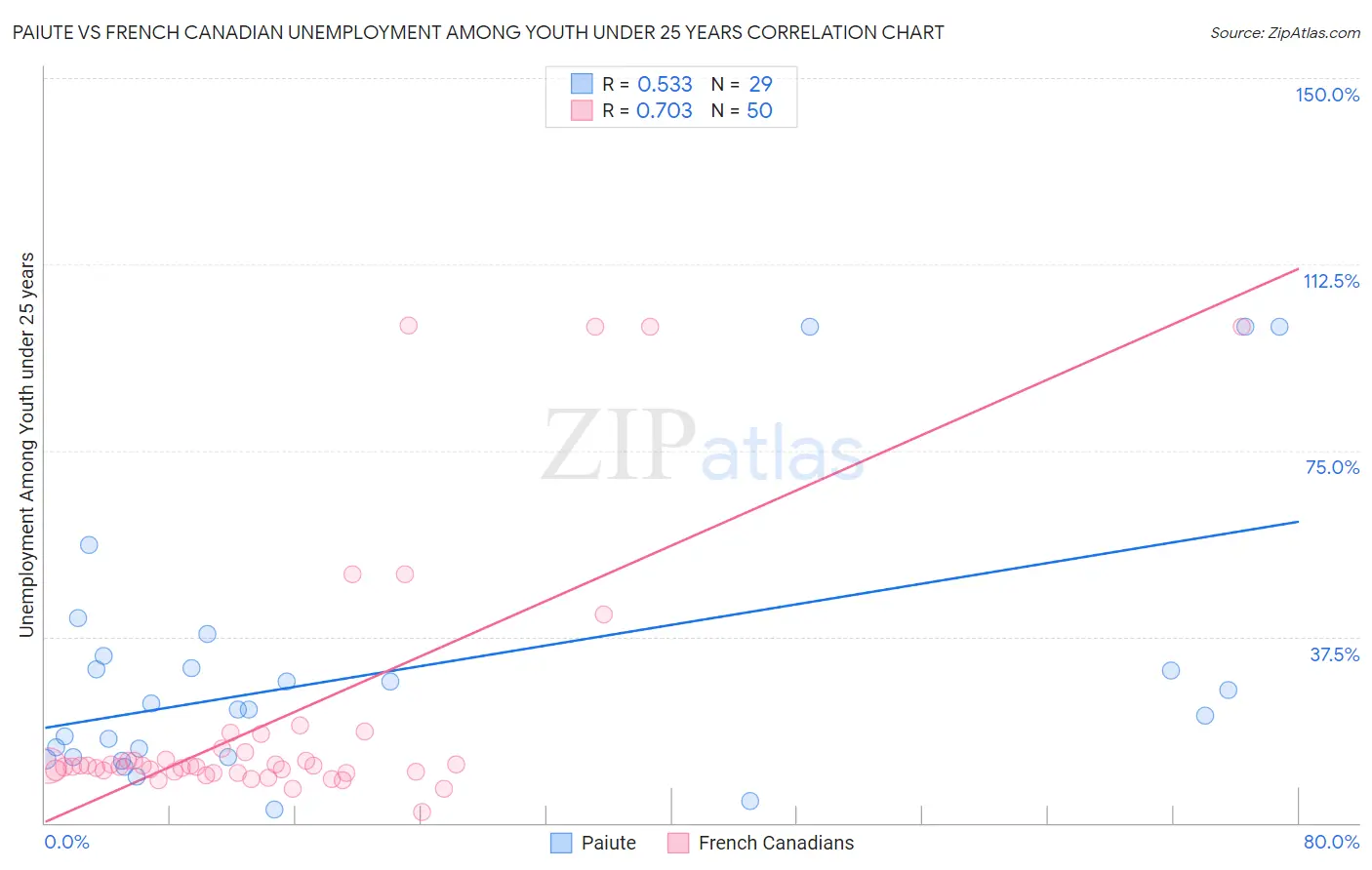 Paiute vs French Canadian Unemployment Among Youth under 25 years