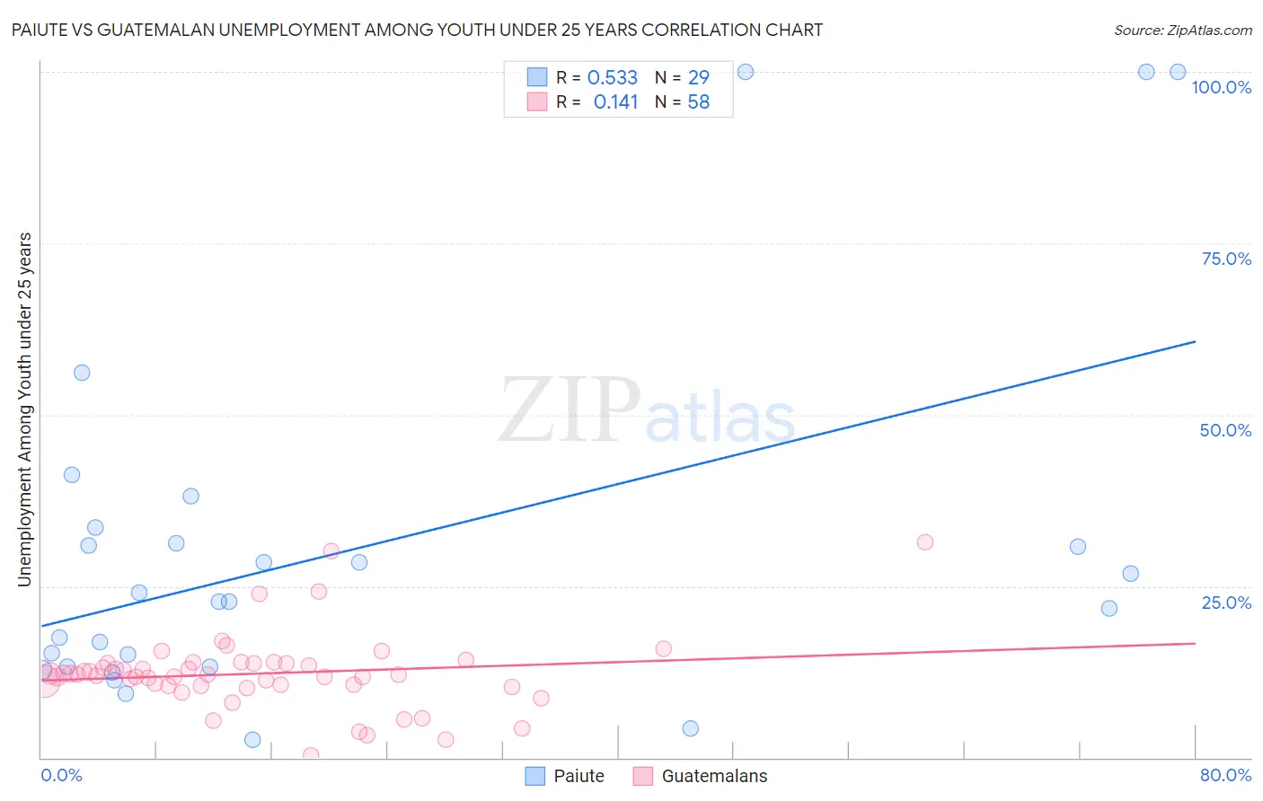 Paiute vs Guatemalan Unemployment Among Youth under 25 years