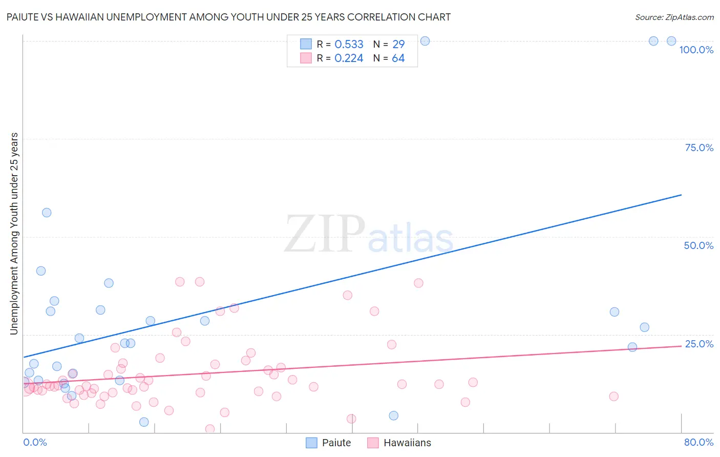 Paiute vs Hawaiian Unemployment Among Youth under 25 years