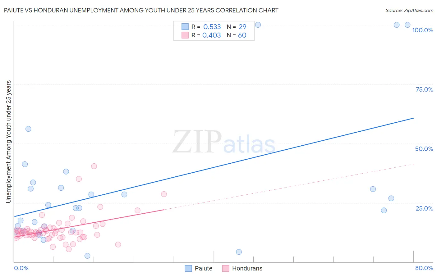 Paiute vs Honduran Unemployment Among Youth under 25 years