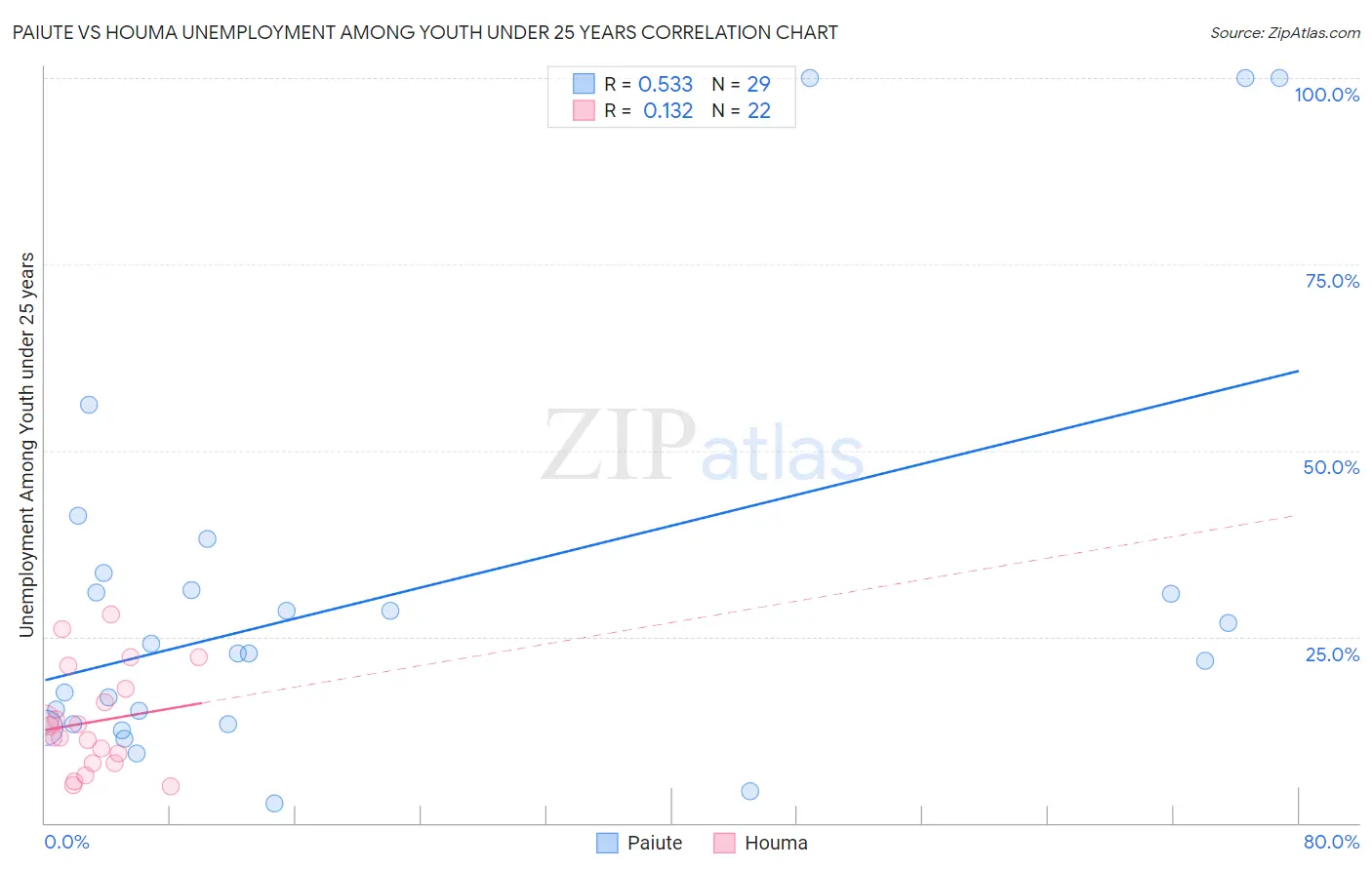 Paiute vs Houma Unemployment Among Youth under 25 years