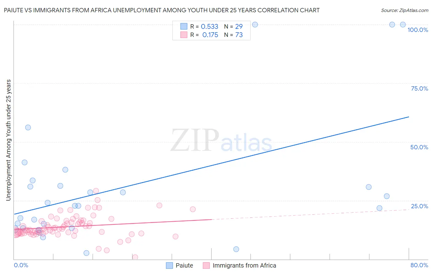 Paiute vs Immigrants from Africa Unemployment Among Youth under 25 years