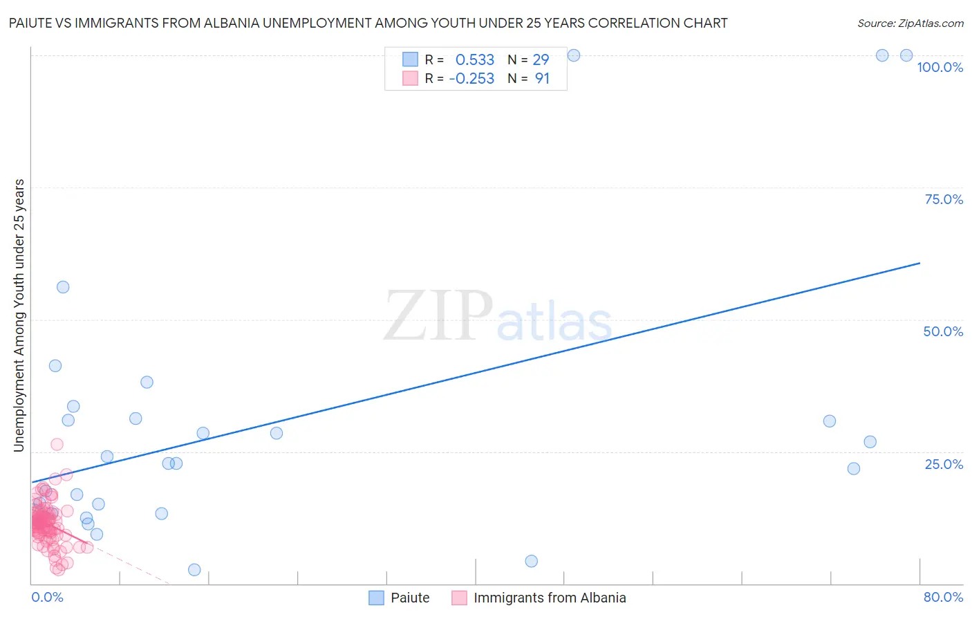 Paiute vs Immigrants from Albania Unemployment Among Youth under 25 years