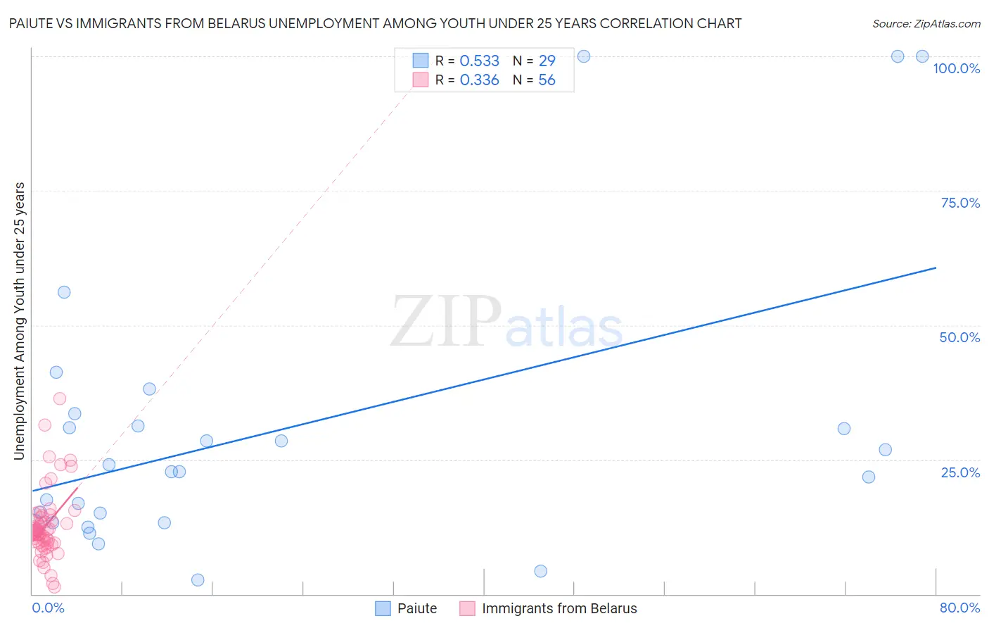 Paiute vs Immigrants from Belarus Unemployment Among Youth under 25 years