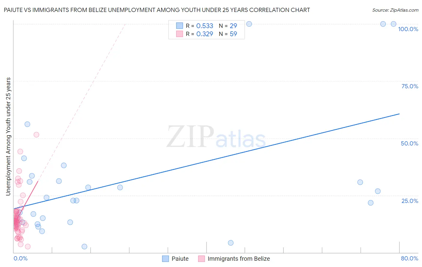 Paiute vs Immigrants from Belize Unemployment Among Youth under 25 years