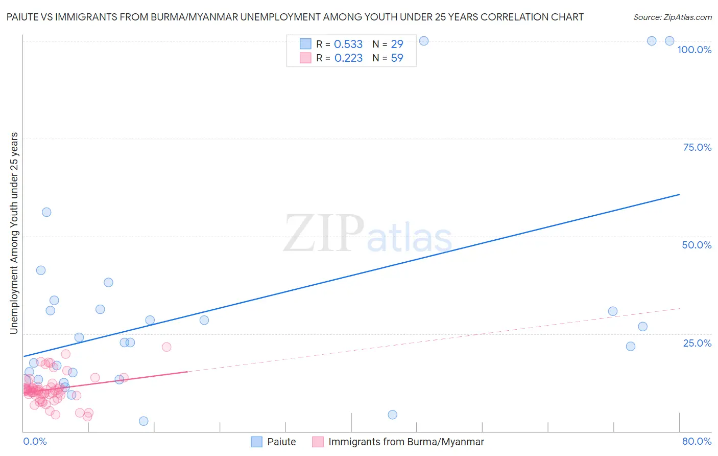 Paiute vs Immigrants from Burma/Myanmar Unemployment Among Youth under 25 years