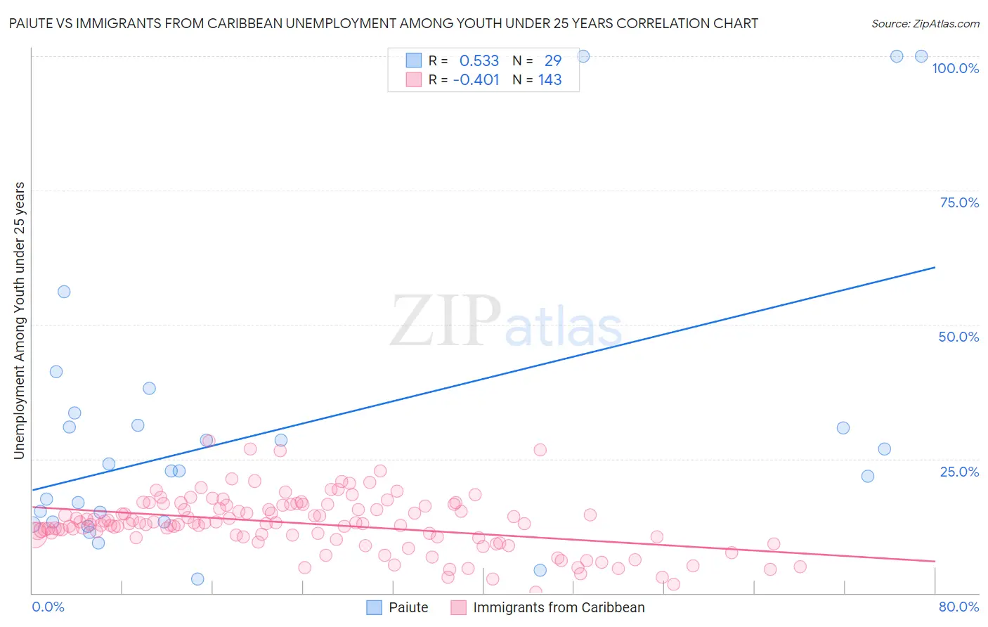Paiute vs Immigrants from Caribbean Unemployment Among Youth under 25 years