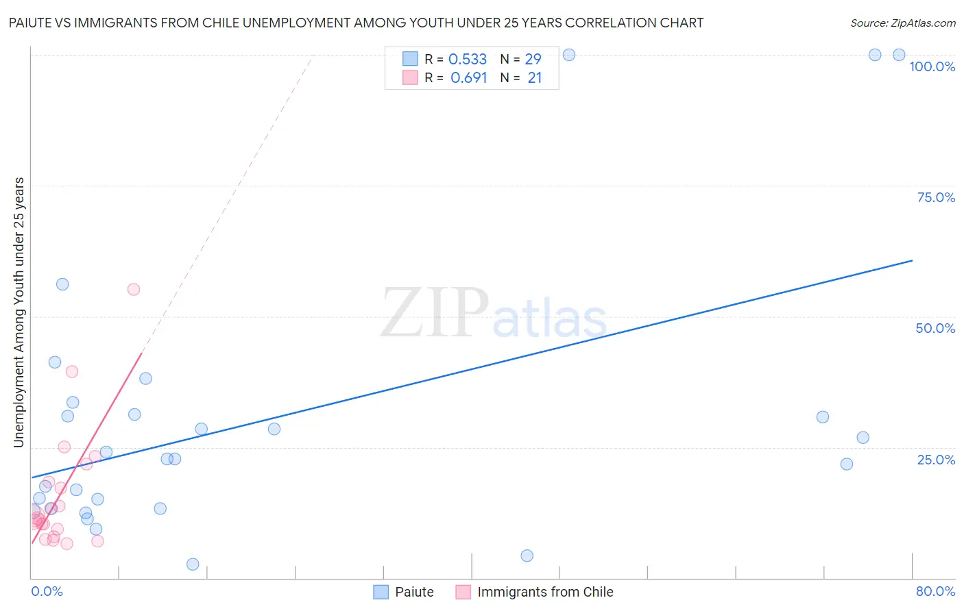 Paiute vs Immigrants from Chile Unemployment Among Youth under 25 years