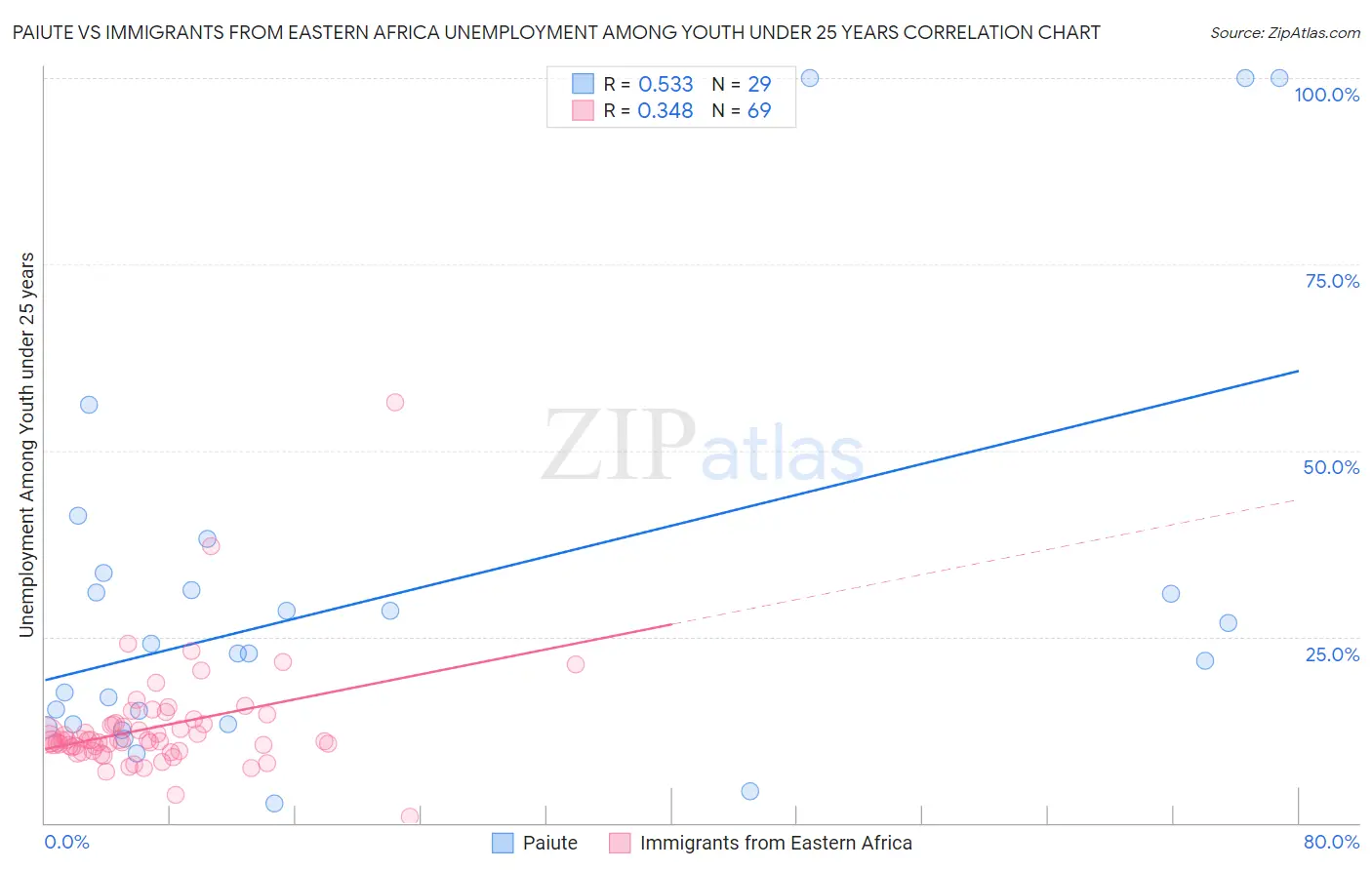 Paiute vs Immigrants from Eastern Africa Unemployment Among Youth under 25 years
