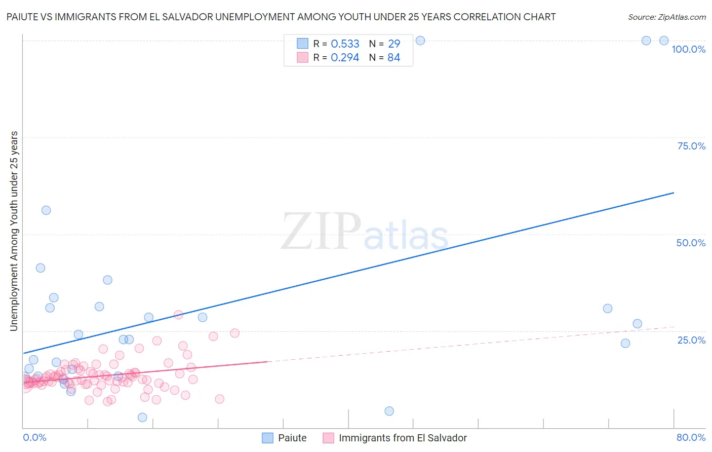 Paiute vs Immigrants from El Salvador Unemployment Among Youth under 25 years