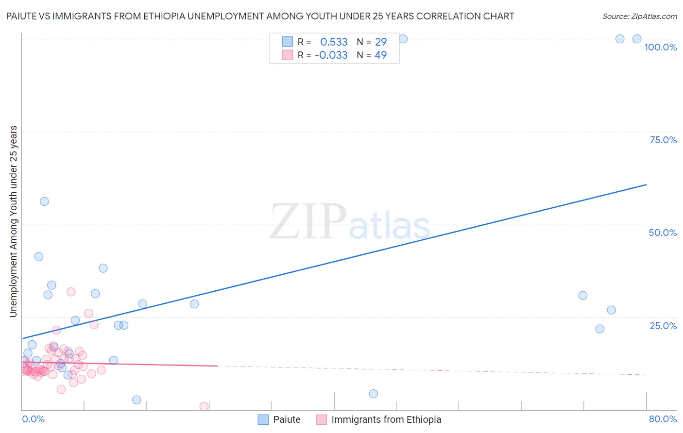 Paiute vs Immigrants from Ethiopia Unemployment Among Youth under 25 years