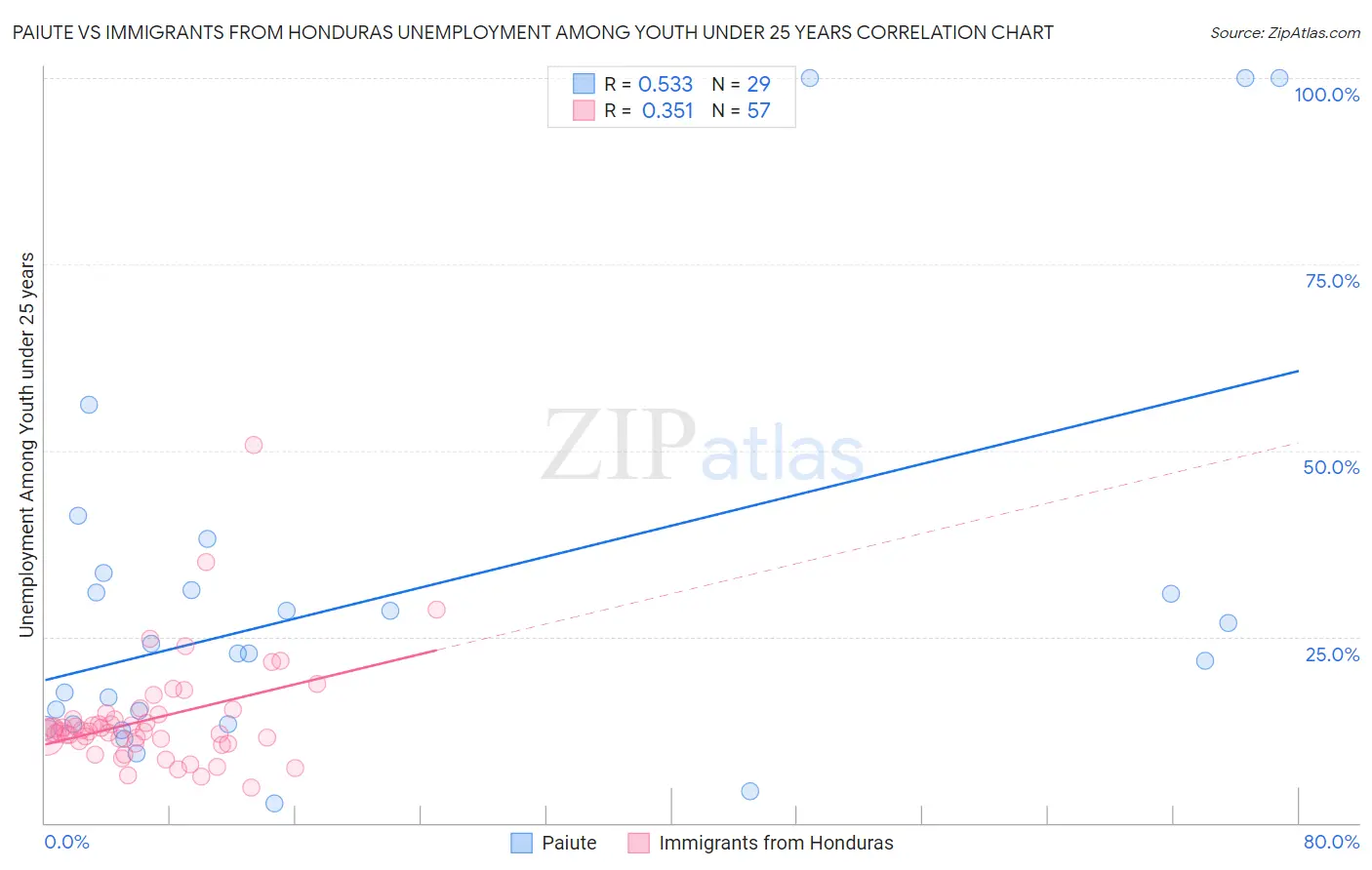Paiute vs Immigrants from Honduras Unemployment Among Youth under 25 years
