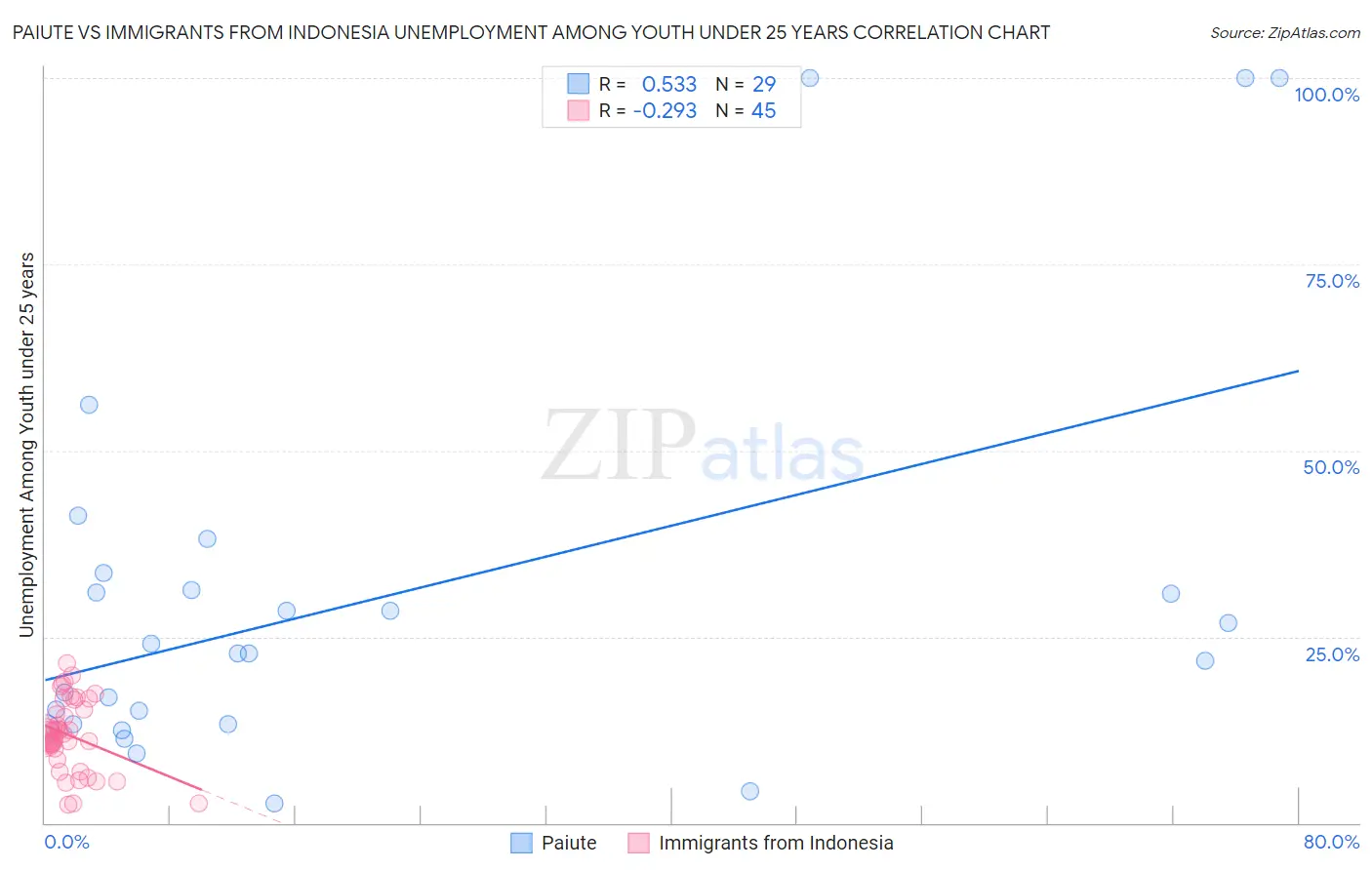 Paiute vs Immigrants from Indonesia Unemployment Among Youth under 25 years