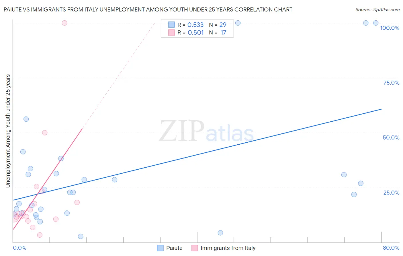 Paiute vs Immigrants from Italy Unemployment Among Youth under 25 years