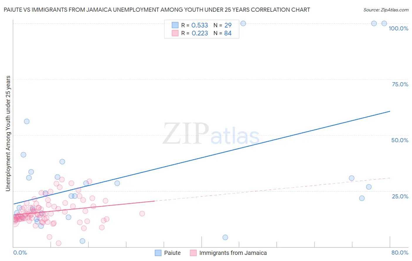 Paiute vs Immigrants from Jamaica Unemployment Among Youth under 25 years