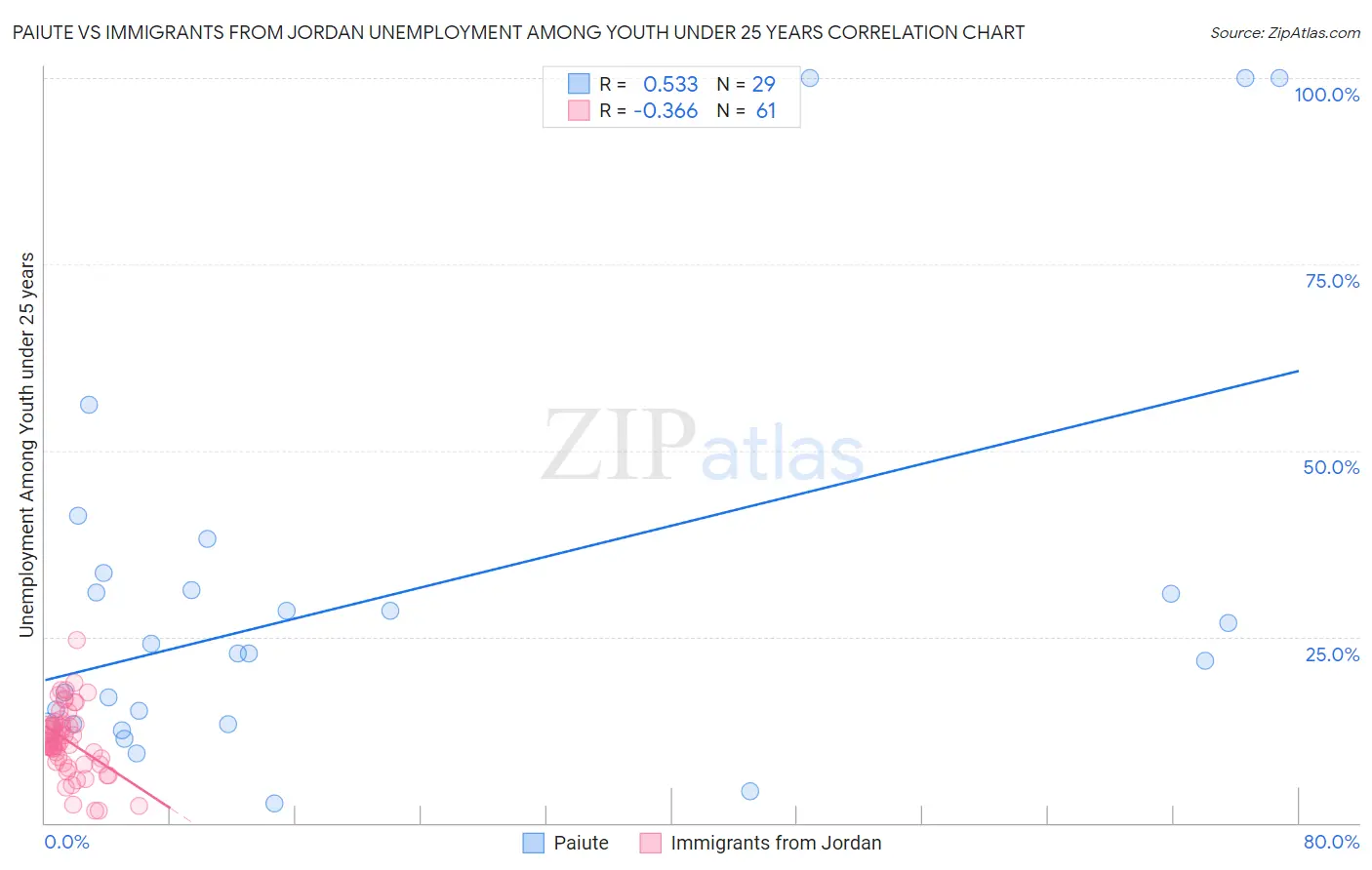 Paiute vs Immigrants from Jordan Unemployment Among Youth under 25 years