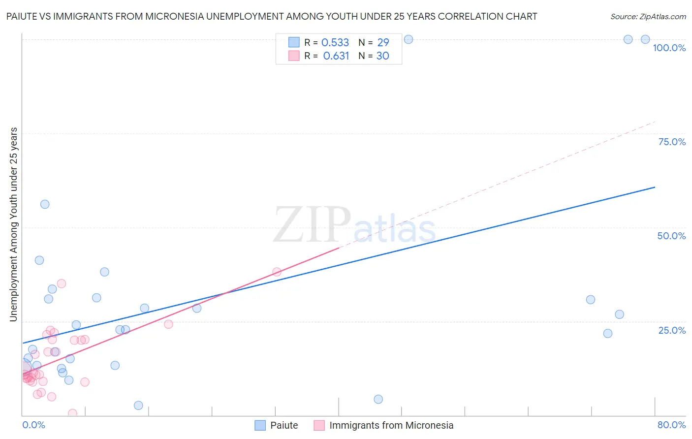 Paiute vs Immigrants from Micronesia Unemployment Among Youth under 25 years