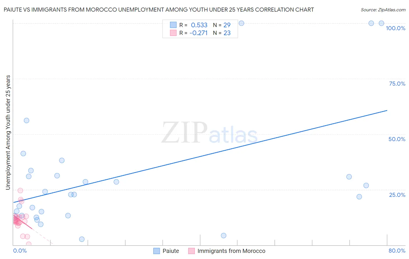 Paiute vs Immigrants from Morocco Unemployment Among Youth under 25 years