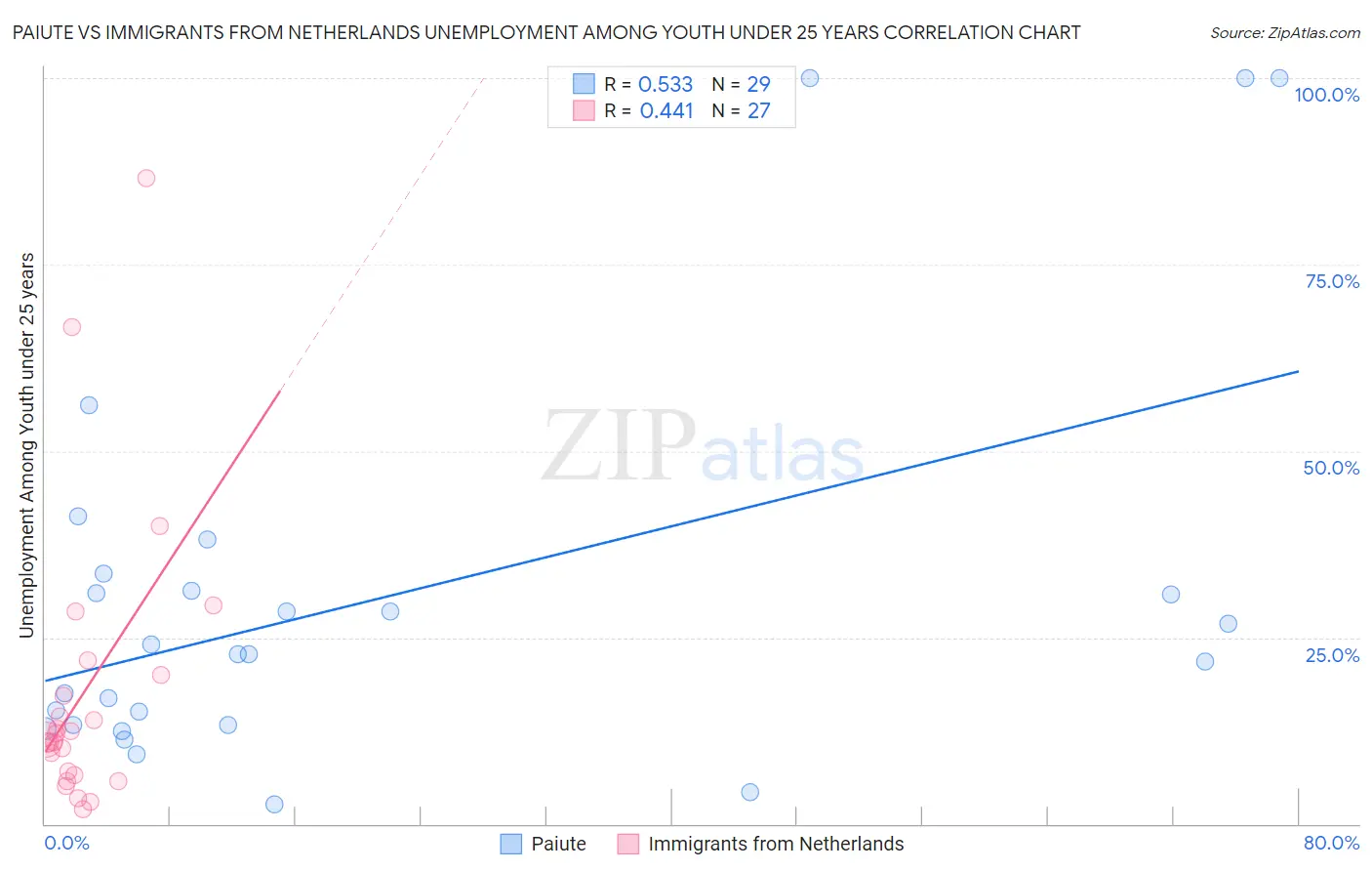 Paiute vs Immigrants from Netherlands Unemployment Among Youth under 25 years