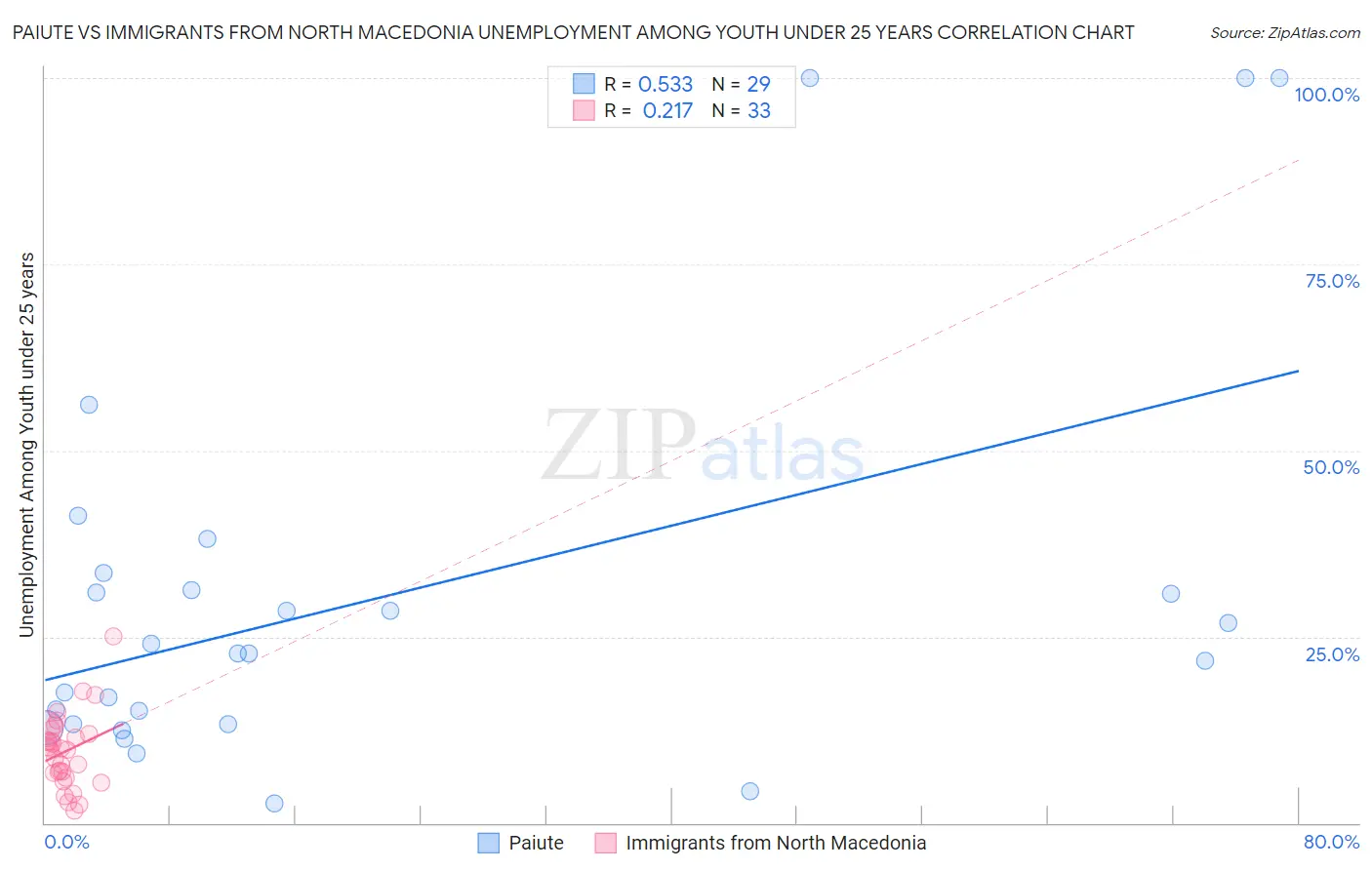 Paiute vs Immigrants from North Macedonia Unemployment Among Youth under 25 years