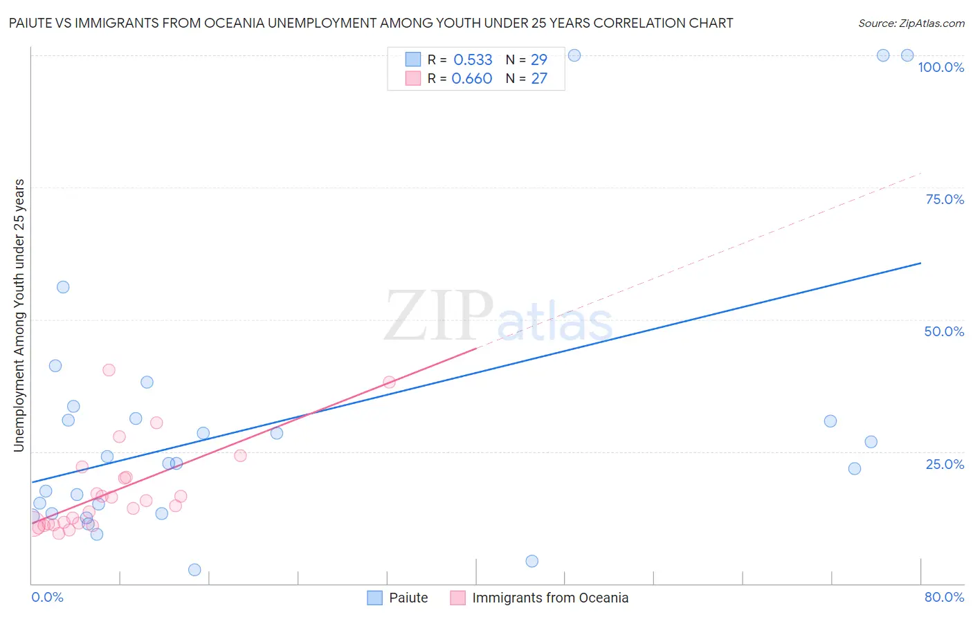 Paiute vs Immigrants from Oceania Unemployment Among Youth under 25 years