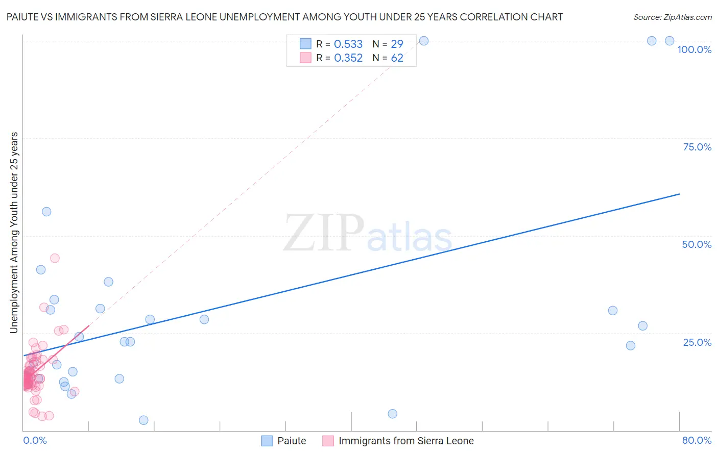 Paiute vs Immigrants from Sierra Leone Unemployment Among Youth under 25 years